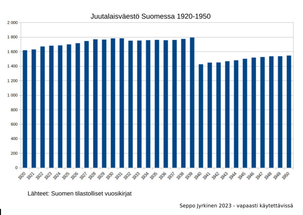 Juutalaisten määrä graafisesti