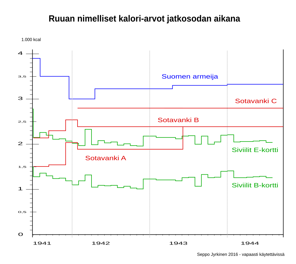 jatkosodan aikaiset ruoka-annokset armeijalla, siviileillä ja sotavangeilla
