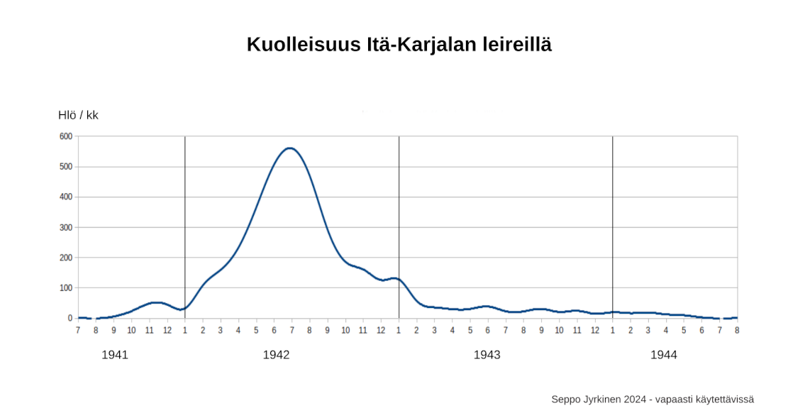 kuolleisuus siviilileireillä